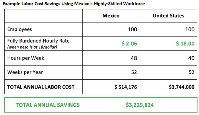 Example of highlly skilled workforce - Mexico cost saving