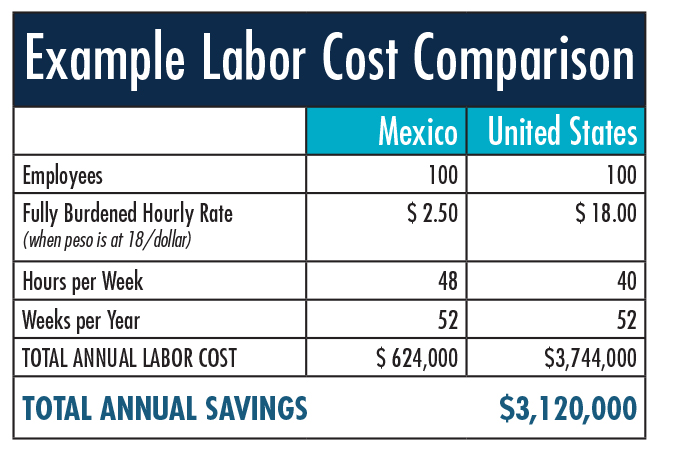 Figure 2 Labor Cost Comparison US vs Mexico