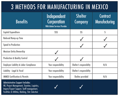 Figure 4 Comparing Methods for Getting Started in Mexico