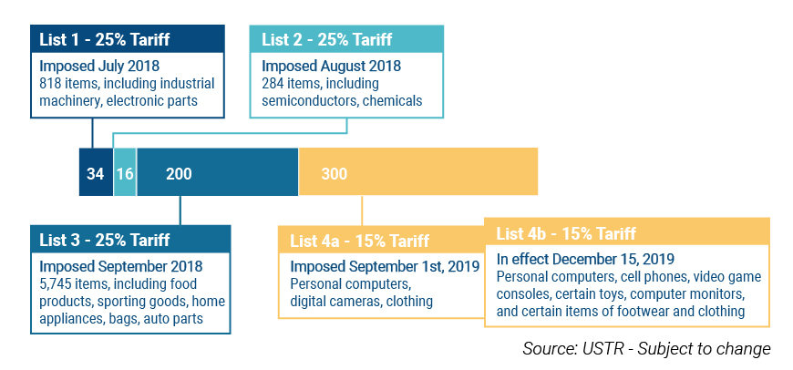 Graphic 1 List US Tariffs on Chinese Imports 01 01 01