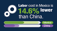 MEXICO-HAS-OVERTURNED-CHINA-HOURLY-WAGES